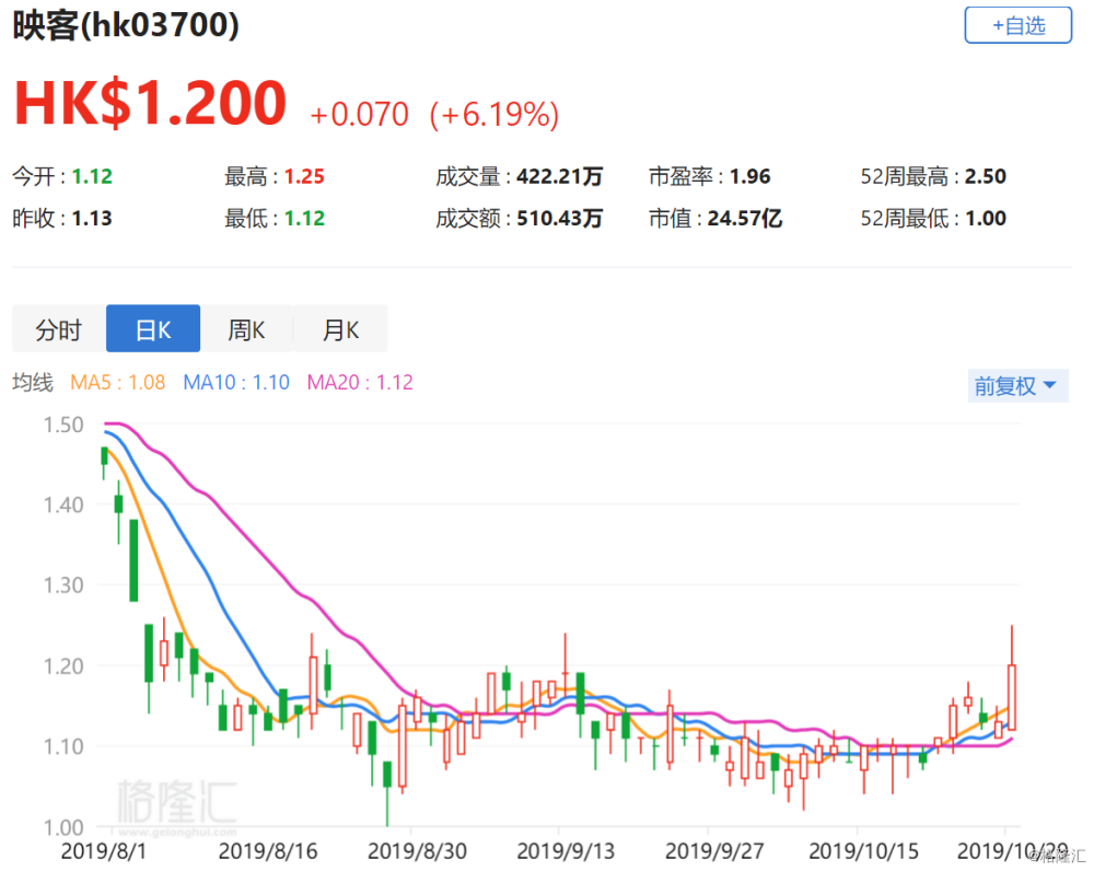 港股異動丨映客漲逾6% 收購積目加速戰略升級