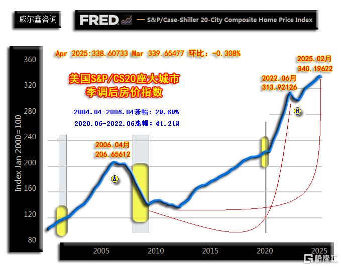 10美国20座大城市房价指数-2504月.png