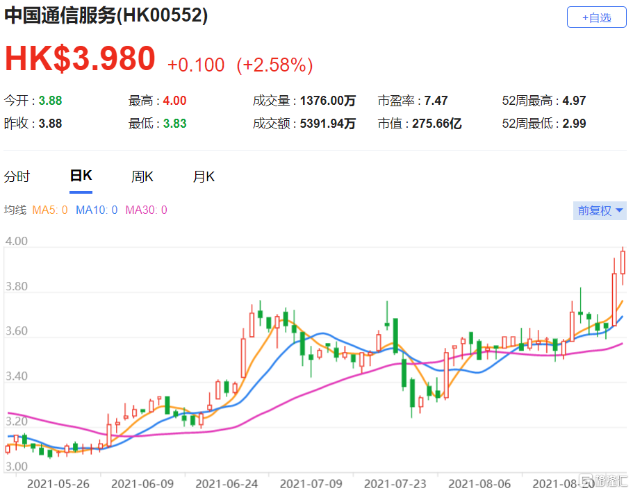 瑞信：中通服(0552.HK)上半年收入达到641亿元人民币 维持评级跑赢大市
