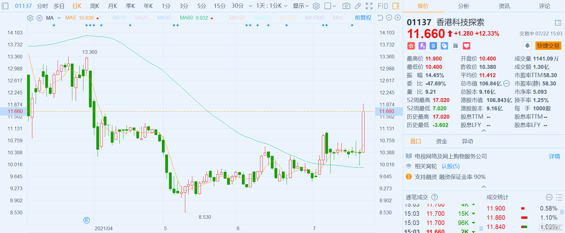 香港科技探索(1137.HK)大涨逾12% 总市值107亿港元
