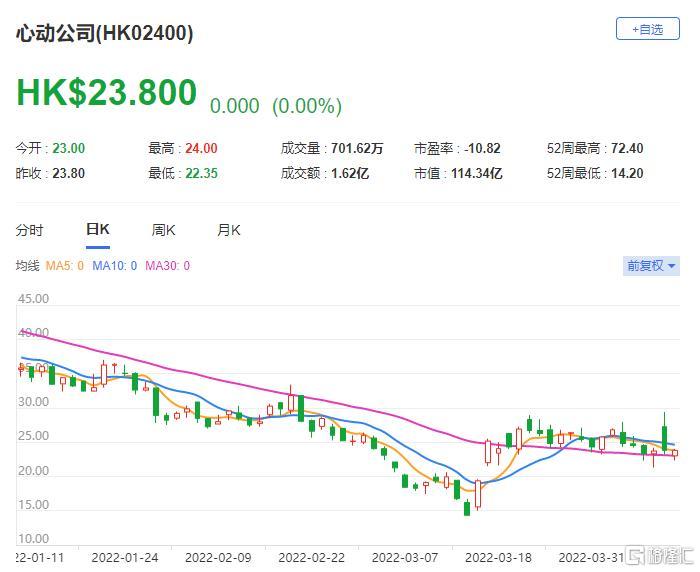 心动公司(2400.HK)现报23.8港元 总市值114以港元