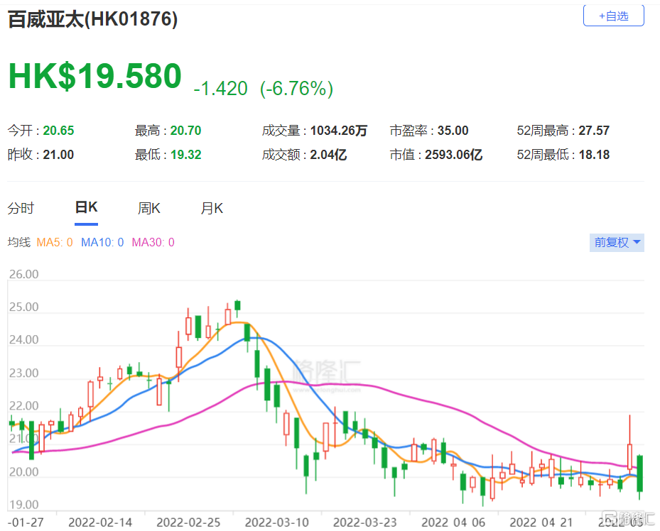 百威亚太(1876.HK)首季EBITDA表现胜预期 目标价下调至25.8港元