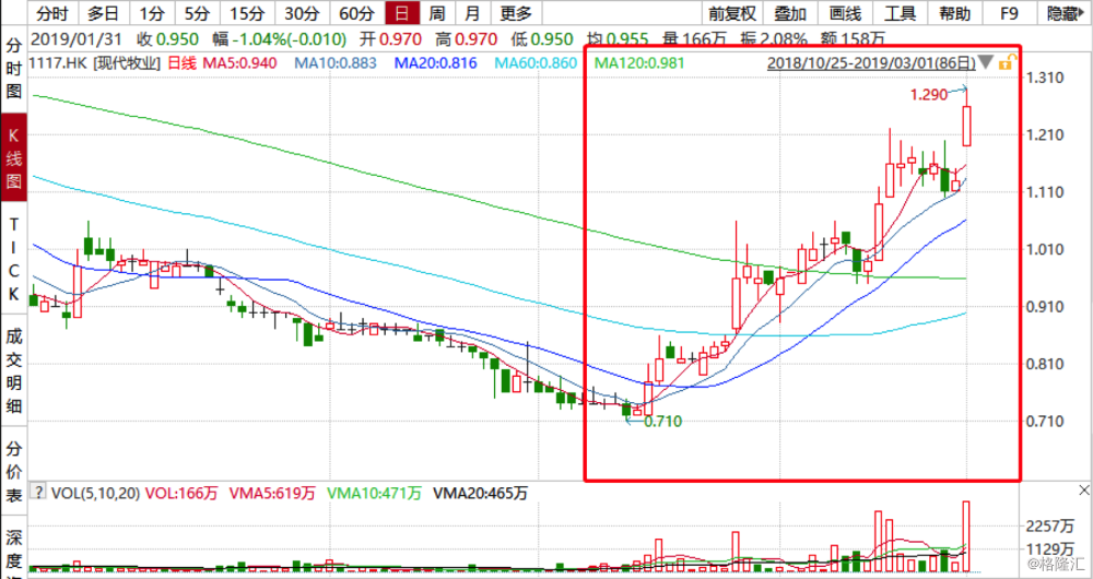 解盘:暴涨的现代牧业(1117.hk)该怎么看?
