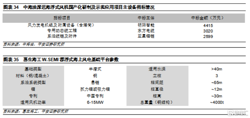 漂浮式海上风电，商业化气息渐浓 格隆汇 6169