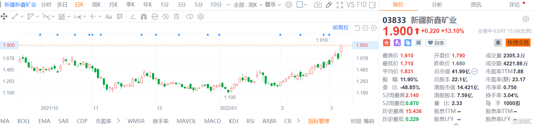 新疆新鑫矿业(3833.HK)股价延续近期强势，现报1.9港元