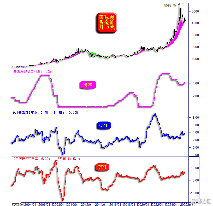 04b金价利率物价.png