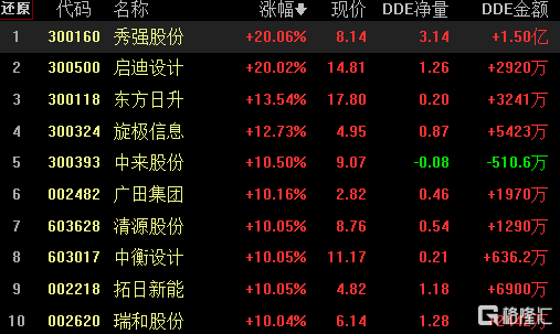 信义光能涨超5%,福莱特玻璃涨近4%,洛阳玻璃股份涨近3%.