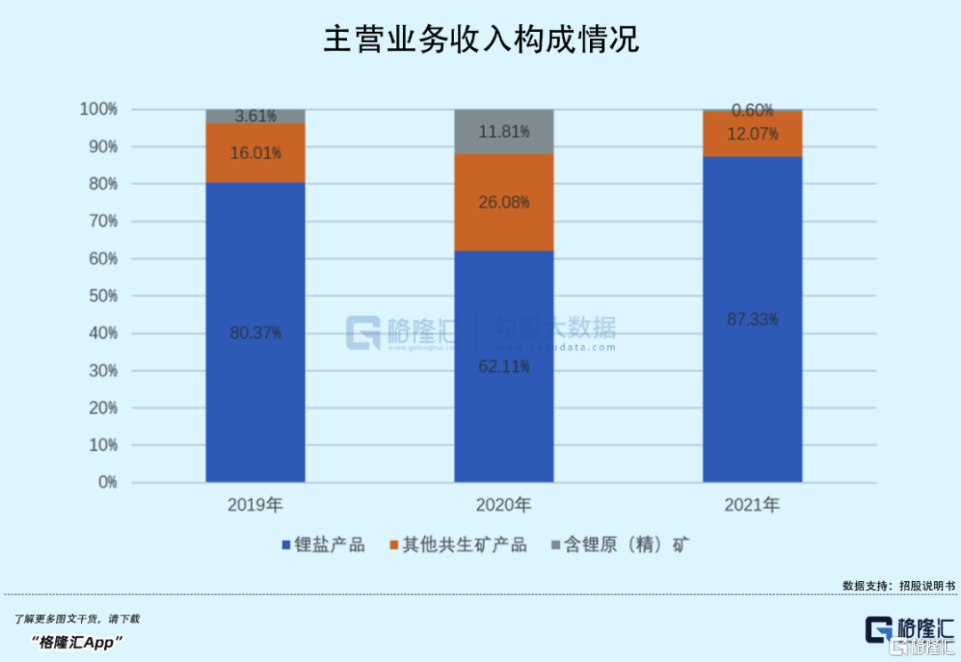 毛利率“墊底”、估值砍半？江西又走出一家鋰礦IPO！10