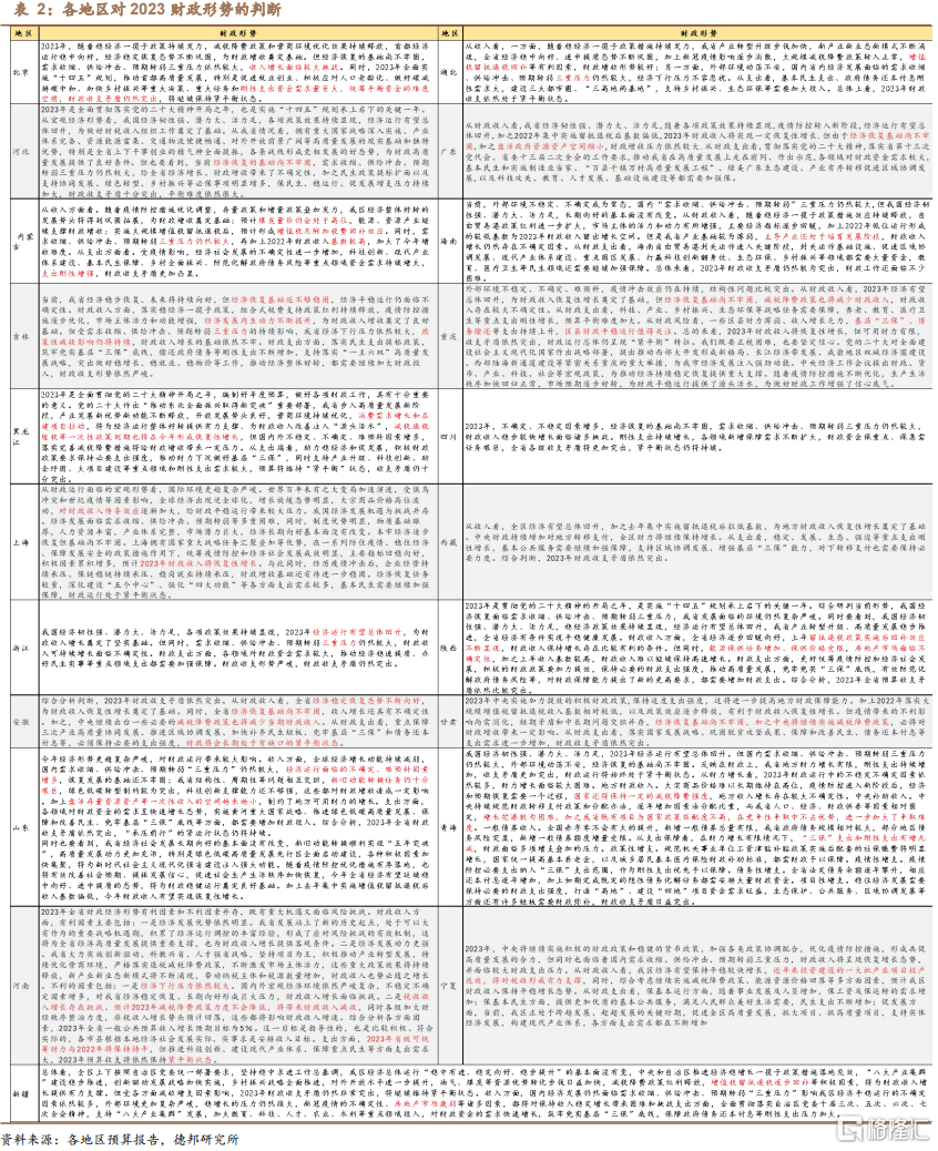 2019-2023年，各地区对财政形势的判断有何变化？