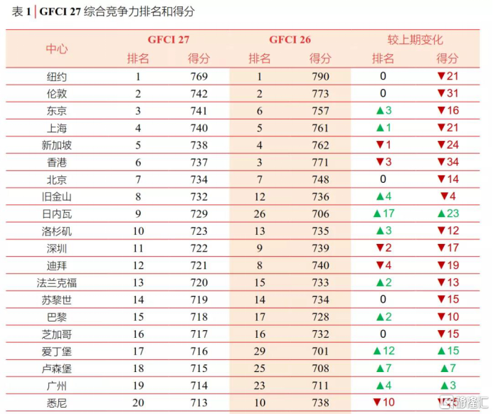 上海gdp超香港排名_上海GDP总量比香港高7000多亿,为何国际城市排名不如香港(3)