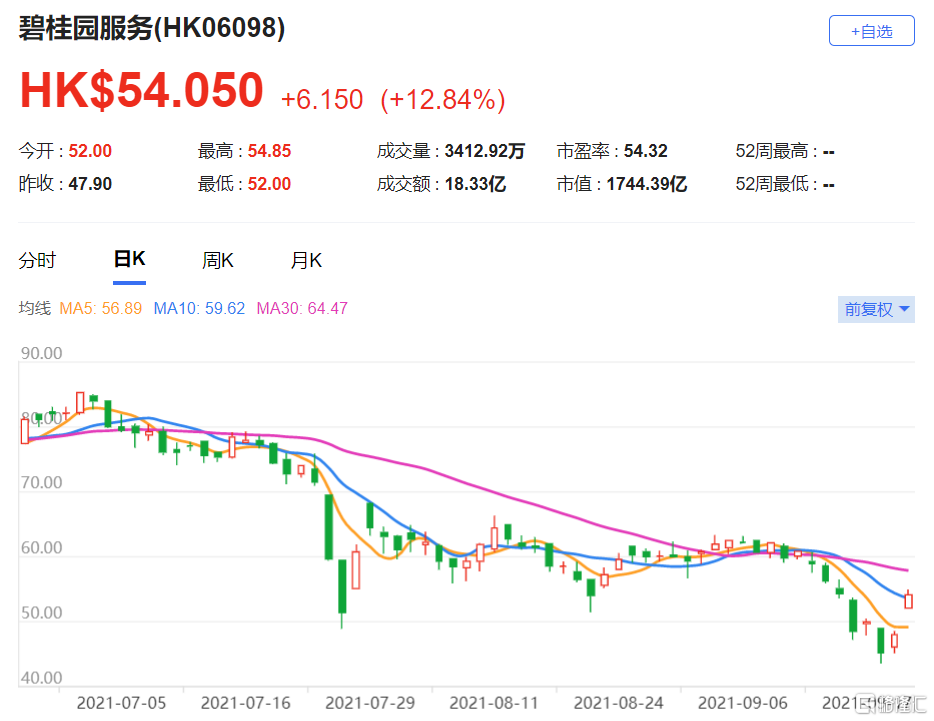 高盛：维持碧桂园服务(6098.HK)买入评级 收入预测会增加15%