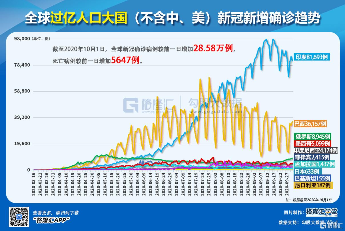 【数据可视化】新冠疫情最新数据动态(2020.10.2)