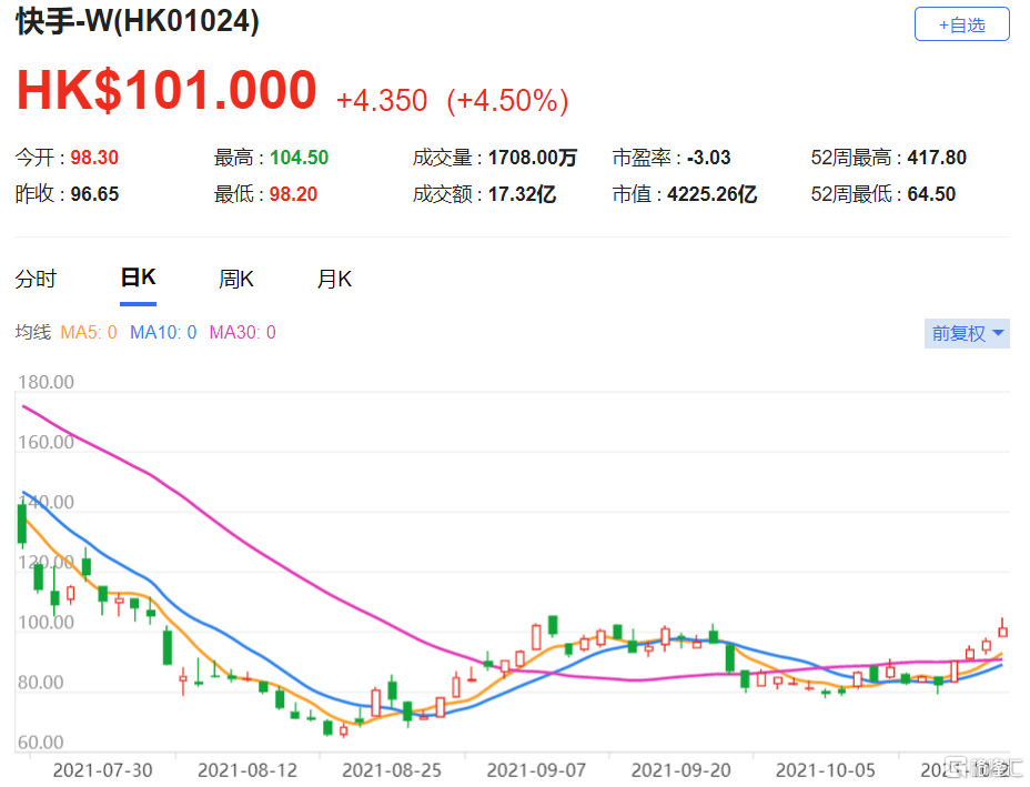 快手(1024.HK)今年第三季总收入为200亿元人民币 维持“跑赢大市”评级