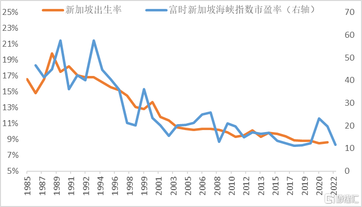 新加坡出生率与富时新加坡海峡指数市盈率走势888