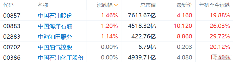 中国石油股份涨1.46%，布伦特原油期货日内涨超2.5%