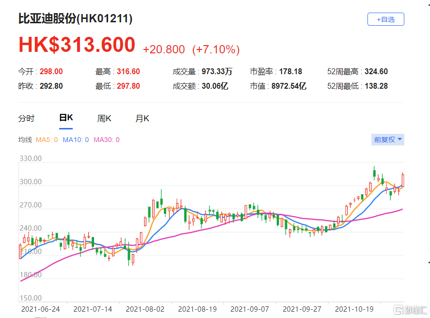 比亚迪(1211.HK)10月份销量达89935辆，按年增长88%