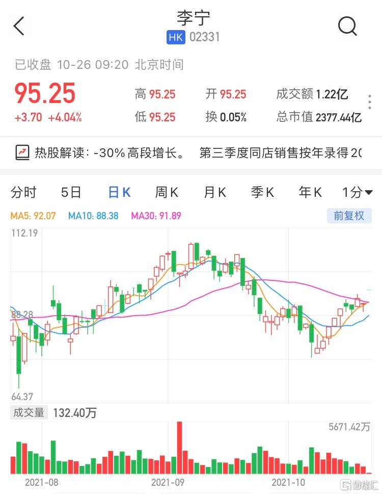李宁(2331.HK)高开4.04%报95.25港元，暂成交1亿港元