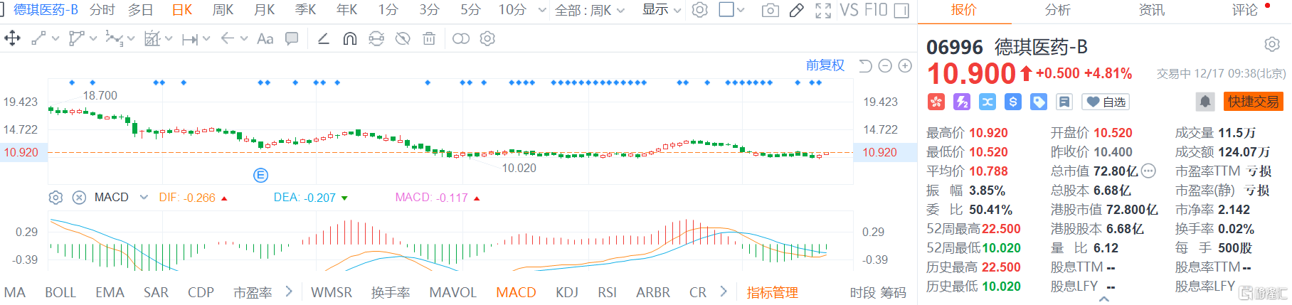 德琪医药-B(6996.HK)现报10.9港元涨幅4.8%，总市值72.8亿港元