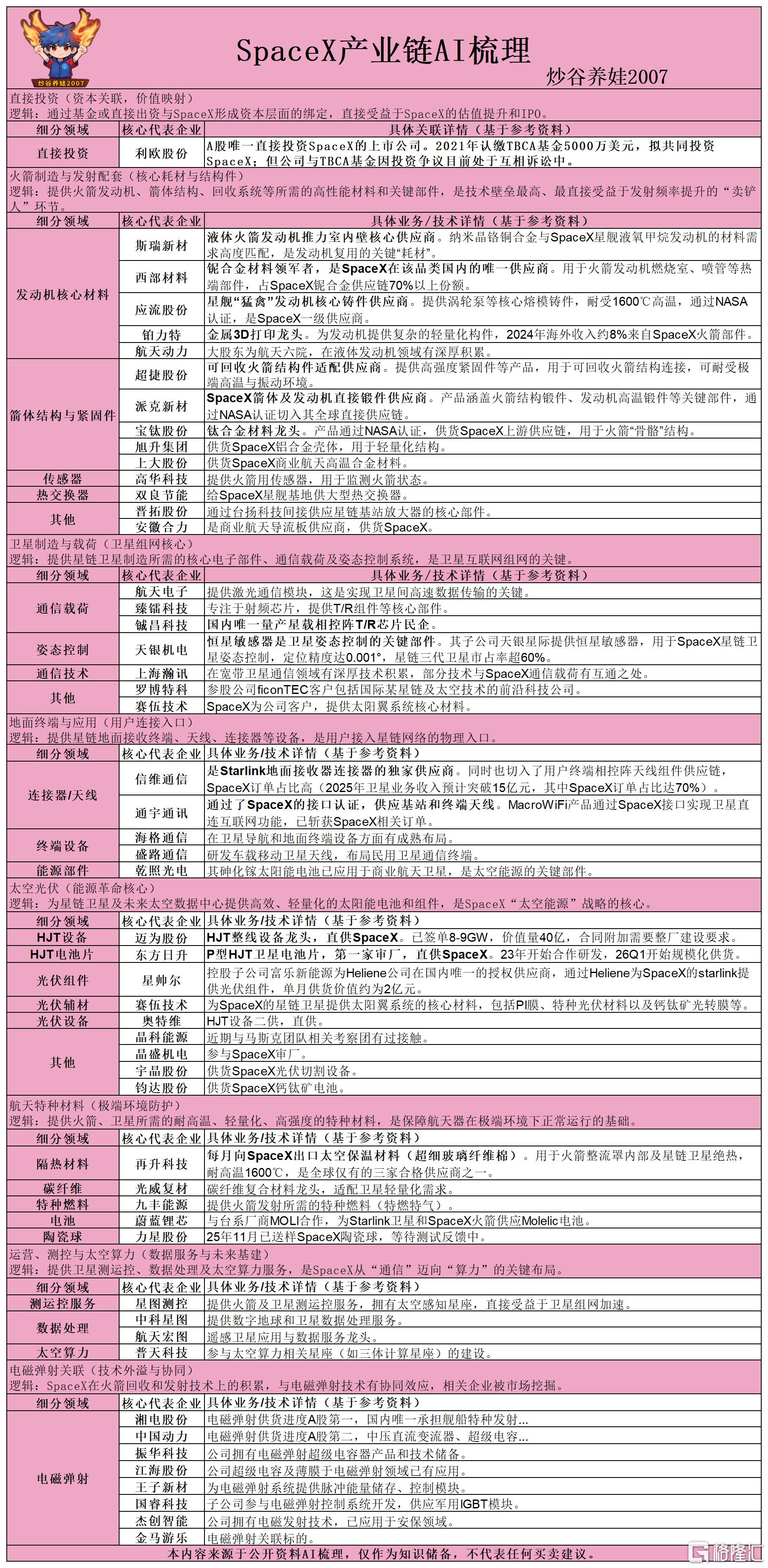 SpaceX产业链AI梳理.png