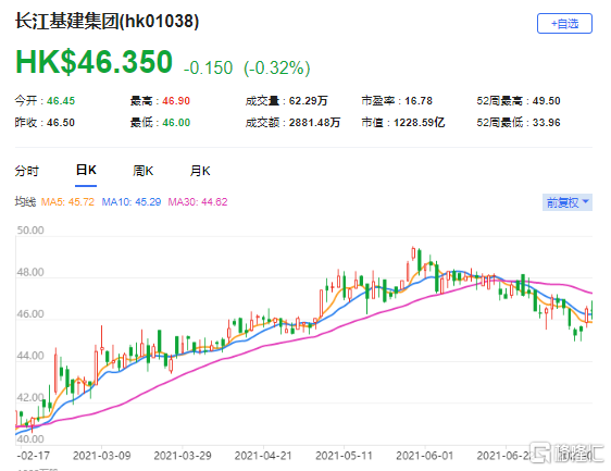 瑞银：上调长江基建(1038.HK)评级至“买入” 最新市值1228亿港元