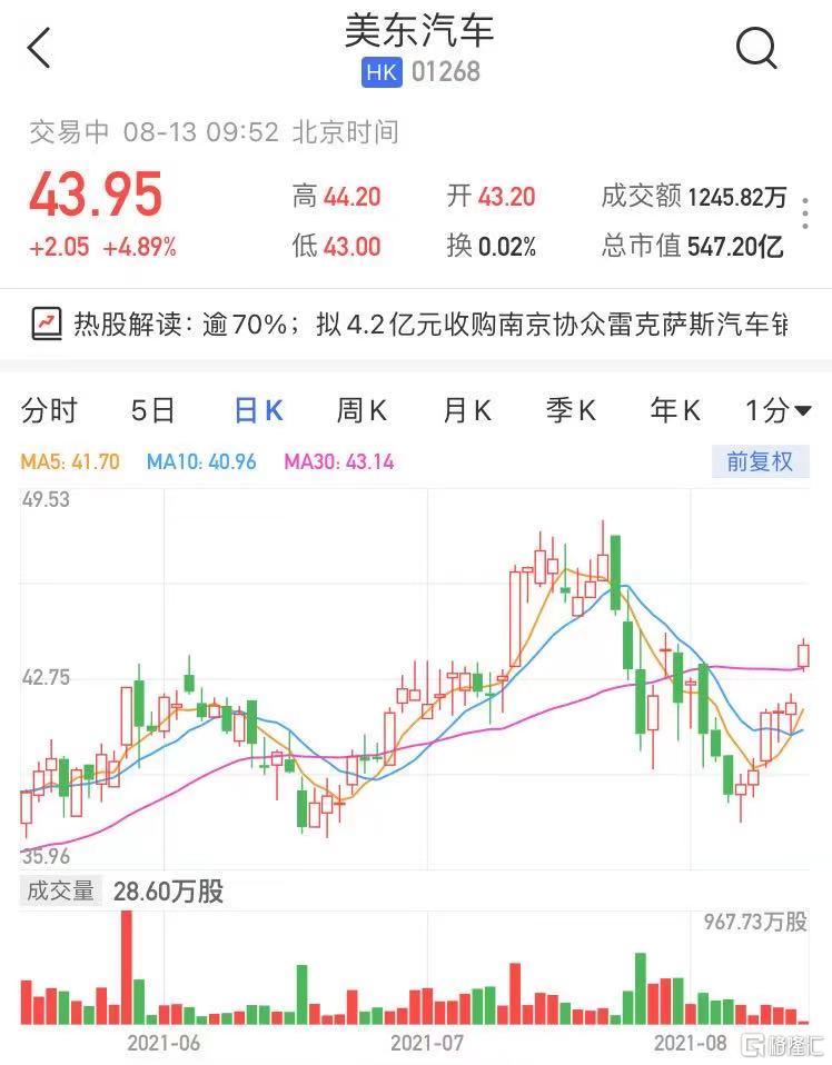 美东汽车(1268.HK)涨超4% 最新市值547亿港元