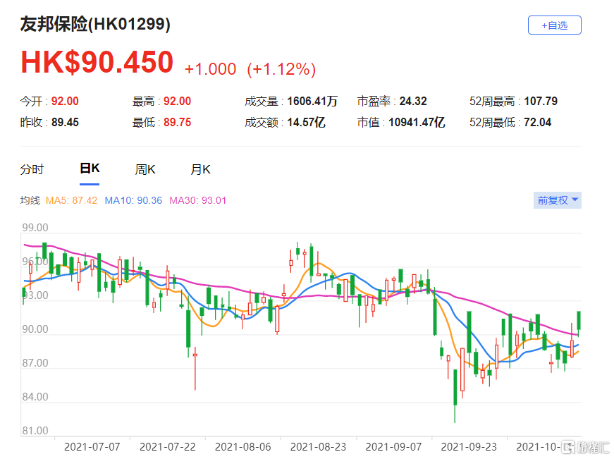 大和：重申友邦(1299.HK)买入评级 现报90.45港元