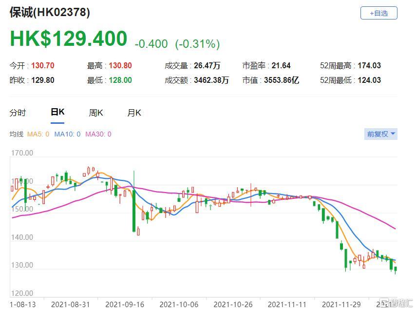 保诚(2378.HK)该股现报129.4港元，总市值3554亿港元