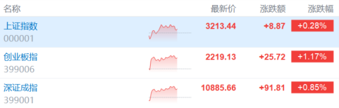 “六一”市场送来大礼包，热门板块发力