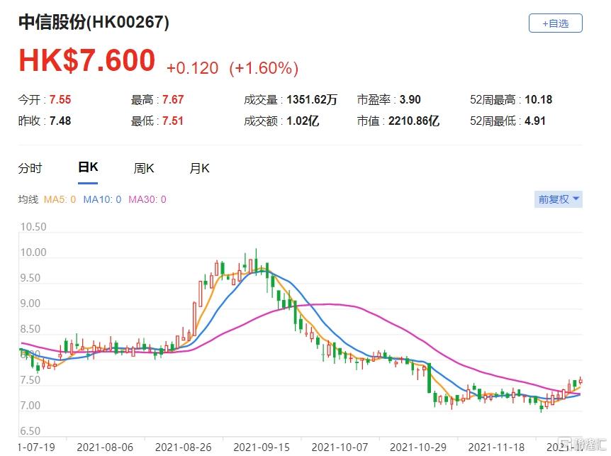中信股份(0267.HK)该股现报7.6港元，总市值2211亿港元