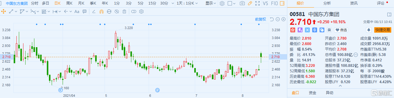 中国东方集团(0581.HK)涨超10% 最新总市值100.88亿港元