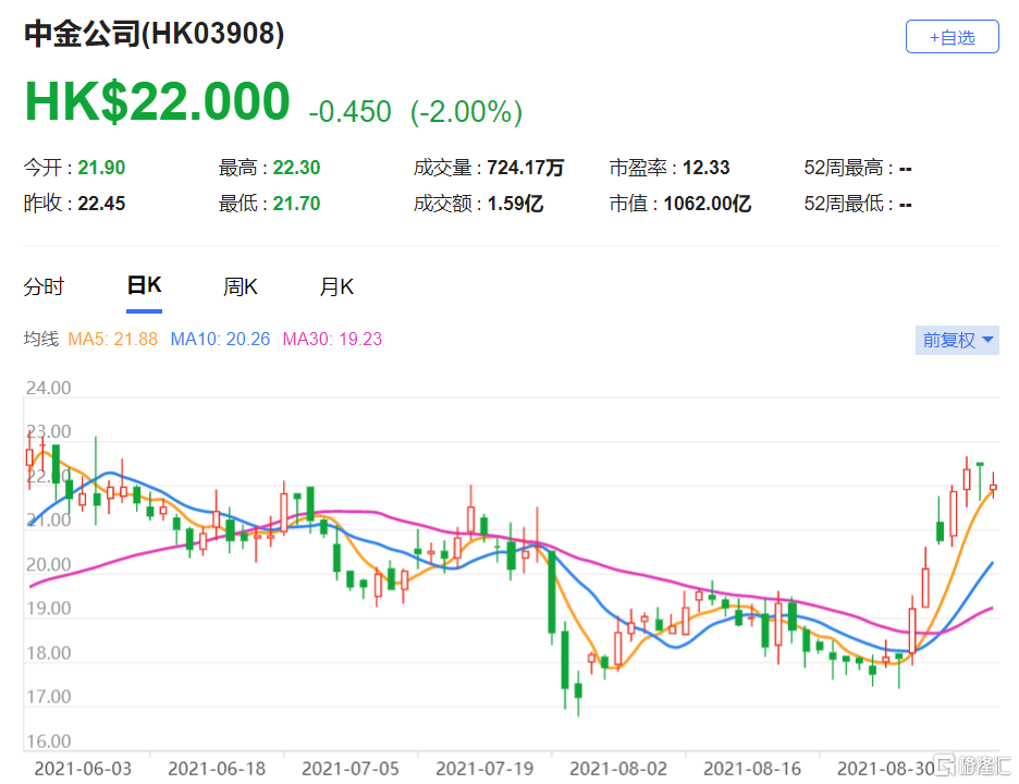 高盛：首予中金公司(3908.HK)中性评级 市场予公司的估值与同业收窄
