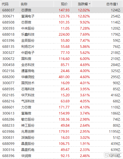 半导体板块继续活跃 芯源微、富满电子涨超12%