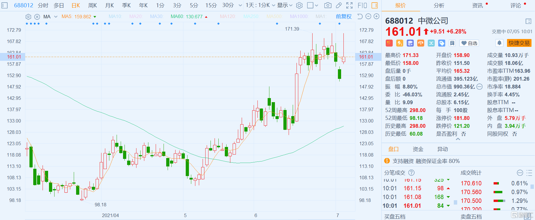 中微公司(688012.SH)涨6.28%报161.01元 最新总市值990亿元