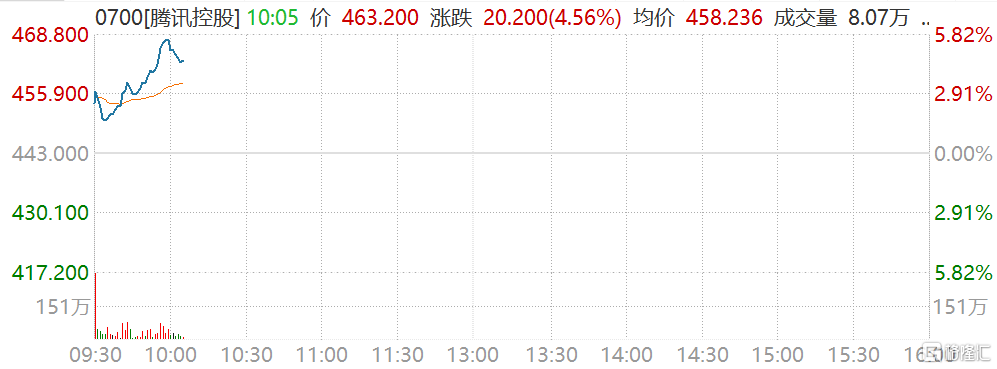 腾讯盘中拉升一度涨5.82%报468.8港元