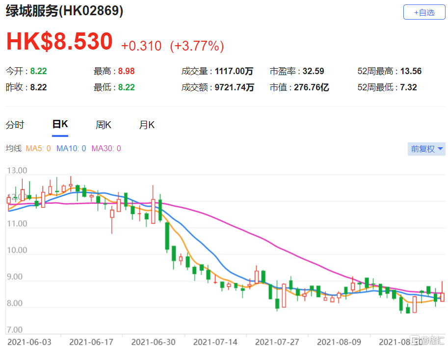 摩通：降绿城服务(2869.HK)目标价至7.5港元 公司经营溢利仅升22%