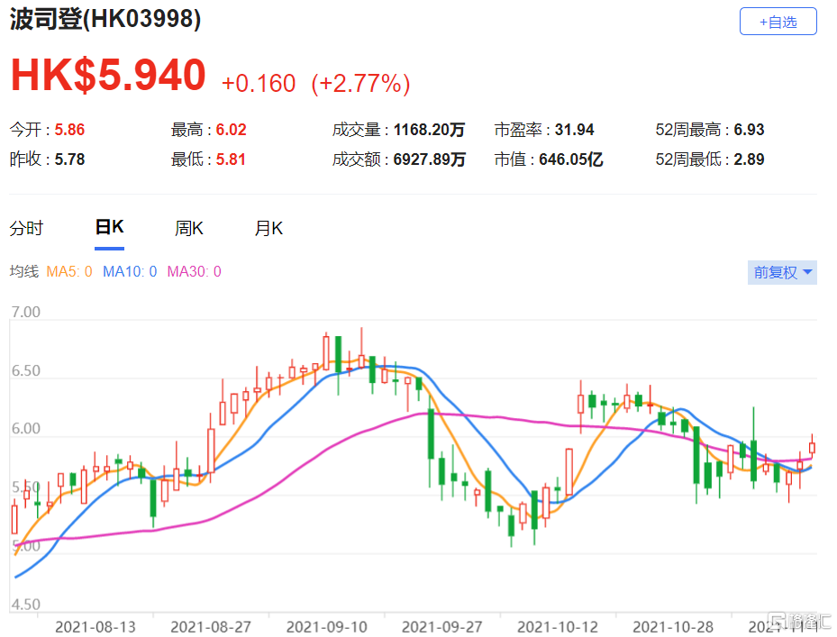 波司登(3998.HK)目標價上調19%至6.66港元 相當于31倍2022財年預測市盈率