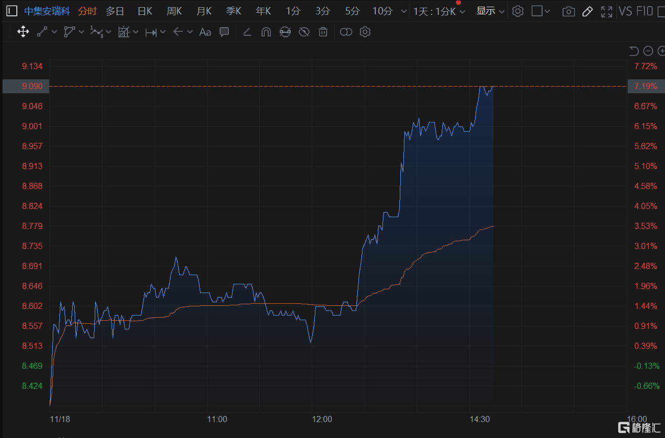 中集安瑞科(3899.HK)涨幅扩大至7.19%报9.09港元，总市值185亿港元