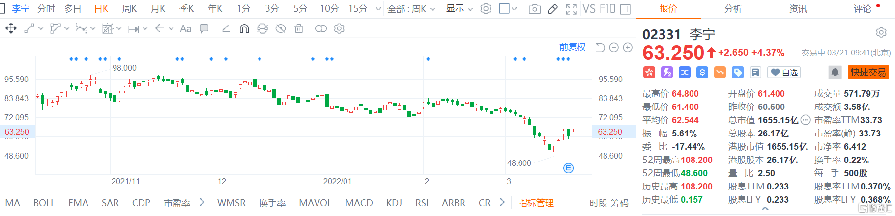 李宁(2331.HK)涨超4%报63.25港元 总市值1655.2亿港元