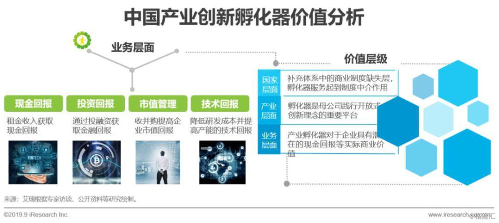 2019年中国产业创新孵化器行业研究报告