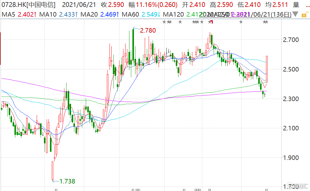 中国电信(0728.HK)收涨超11% 市值2096亿港元