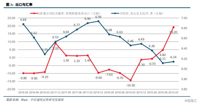 gdp与出口的关系_a股市值与gdp比值图(3)