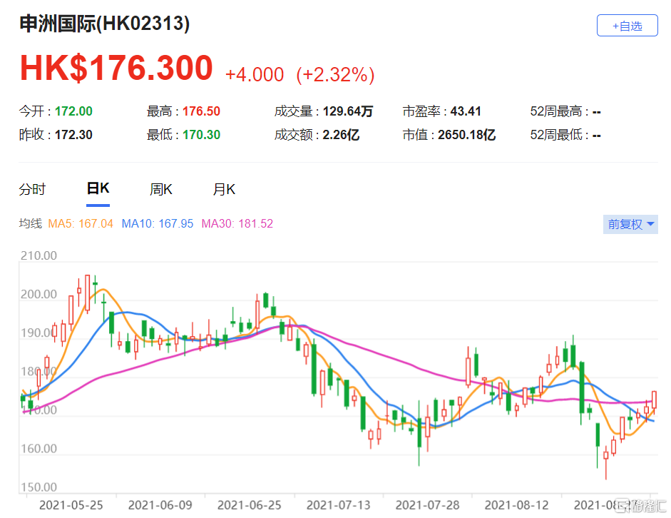 重申申洲国际(2313.HK)跑赢大市评级 近期股价回调为长线投资者提供买入机会