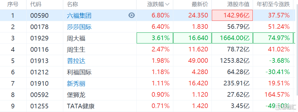 香港零售股集体上涨，六福集团、莎莎国际涨6%