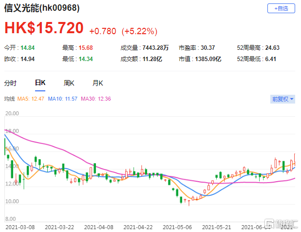 招银国际：维持信义光能(0968.HK)持有评级 最新总市值1385.09亿港元