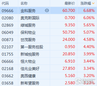 物业管理股普遍上涨 保利物业(6049.HK)涨5%
