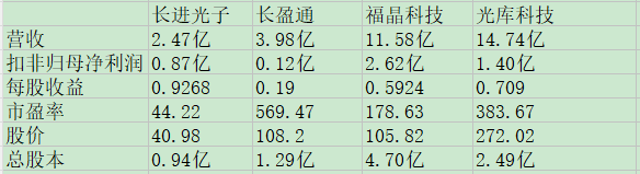长进光子同业比较.jpg