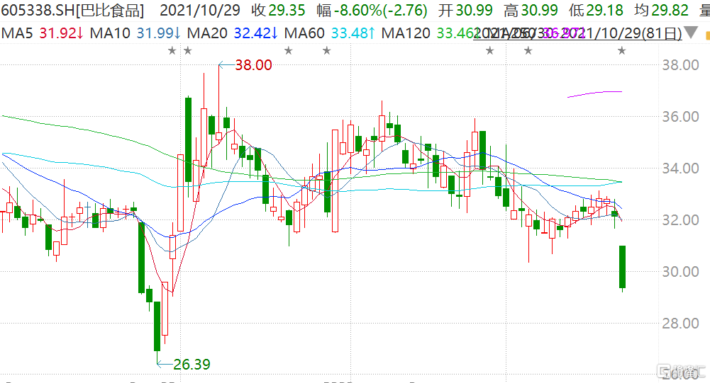 巴比食品(605338.SH)跳空下跌逼近跌停，报价29.18元市值72亿元