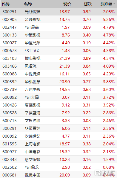 格隆汇7月10日丨光线传媒拉升涨超7,金逸影视涨超5,华策影视,华谊