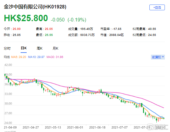 瑞信：下调金沙中国(1928.HK)目标价至27.2港元 最新市值2088亿港元