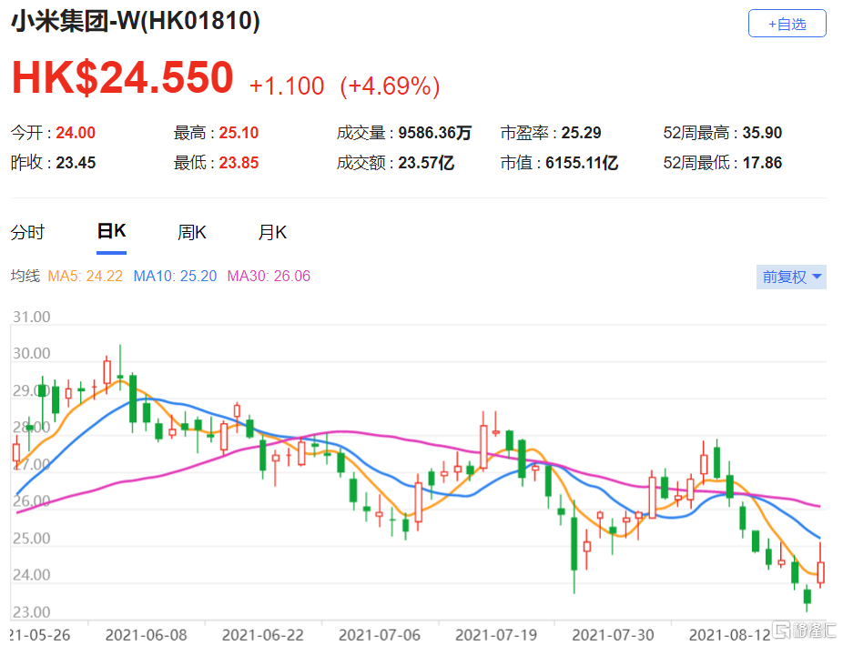 摩根：维持小米(1810.HK)增持评级 最新总市值6155.1亿港元